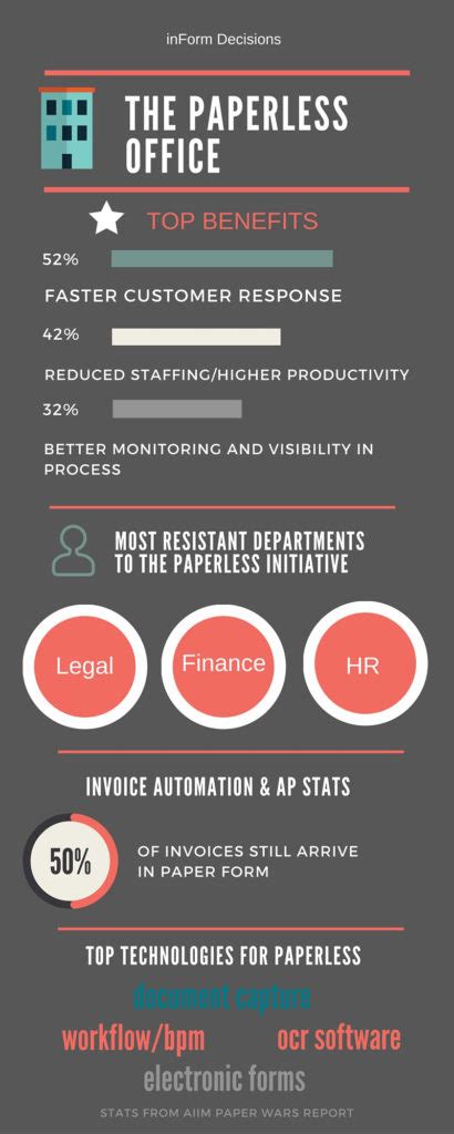 The Paperless Office Infographic Inform Decisions