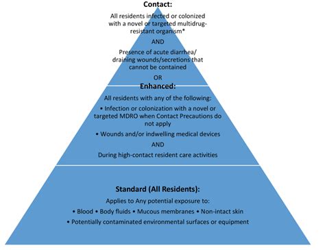 Long Term Care Living In A State Of Precautions Exploring The