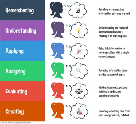 Blooms Revised Taxonomy Infographic Classroom Organization