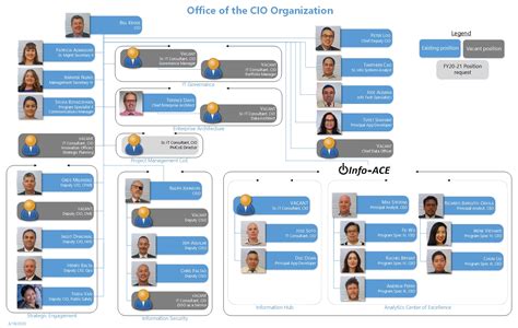 Custom organization chart shapes in microsoft visio | everyday office 007. CIO - Meet Our Team - Los Angeles County