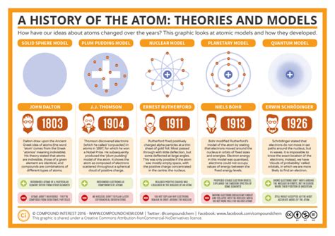 The History Of The Atom Theories And Models Infographics