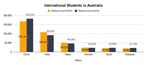 Where To Study In Australia Infolearners