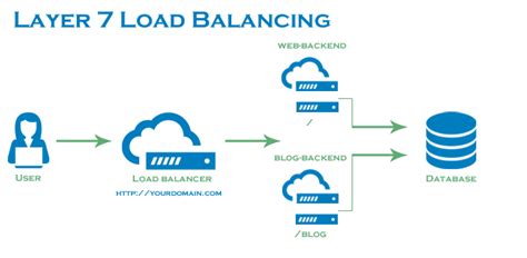 Types Of Load Balancing India S Best Cloud Hosting Service Provider