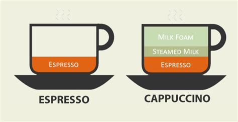 We've got 22, plus a handy coffee drink chart. Awesome Quotes: 8 Different Types of Coffee And Espresso ...