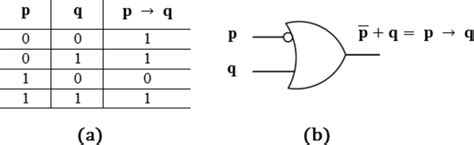 A Truth Table Of P → Q B Symbol Of Imply Logic Gate Download