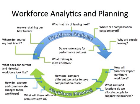 workforce analytics - Google zoeken | Workforce management, Management ...