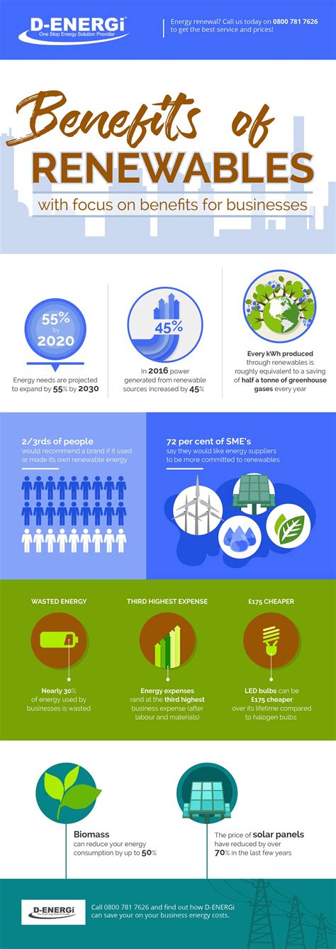 Infographics Benefits Of Renewables For Businesses D Energi