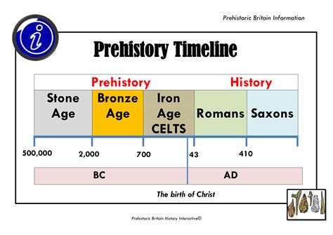 Historical Timeline Neolithic Bronze Age Iron Age Iro