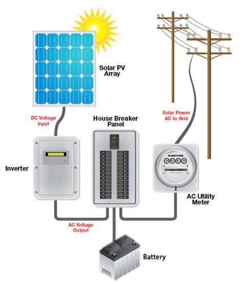 Solar Pv Residential Grid Tie Energy System Alternate