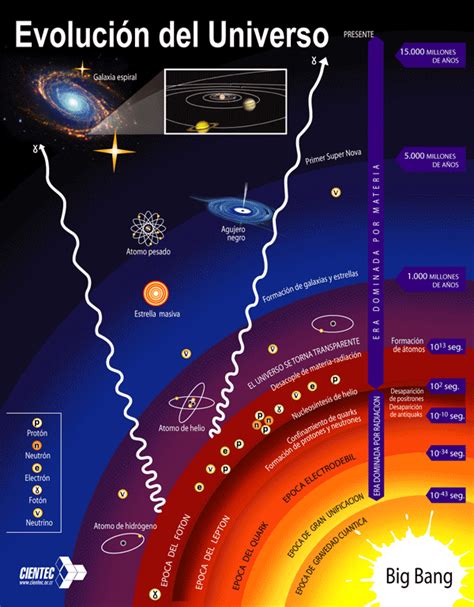 Cientec La Evolución Del Universo