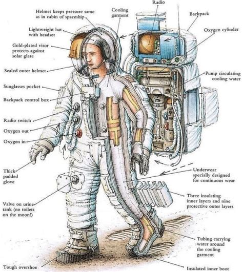 Guide To Astronaut Gear In 2020 Apollo Space Program Space Suit