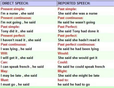 Reported Speech Reported Speech Direct Speech Indirect Speech