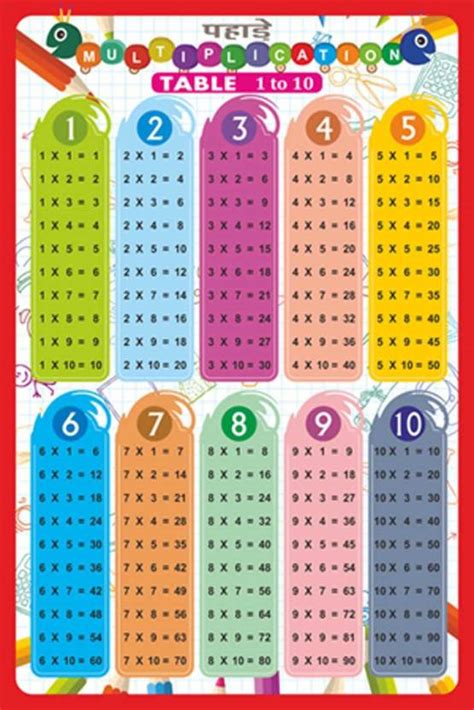 Multiplication Table Wall Chart 1 10 Size 12x18 Katwa Pahade 1 Se Lekar 10 Tak Ki Table