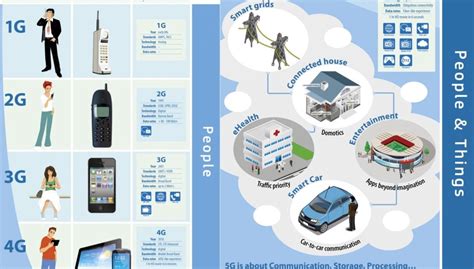 The Evolution Of Mobile Communications From 1g To 5g