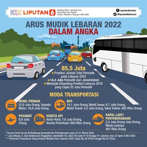 Infografis Arus Mudik Lebaran 2022 Dalam Angka News