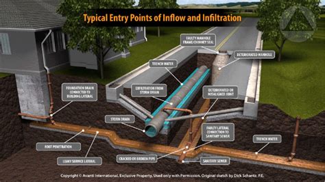 Lateral Service Line Inspection And Sealing Sewage Services