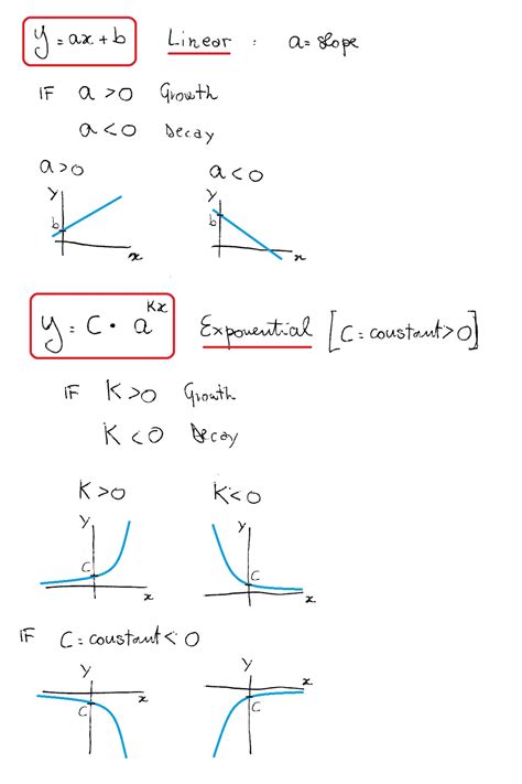A linear function has one independent you can tell if a table is linear by looking at how x and y change. How do you identify equations as exponential growth ...