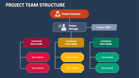 Project Team Structure PowerPoint And Google Slides Template PPT Slides