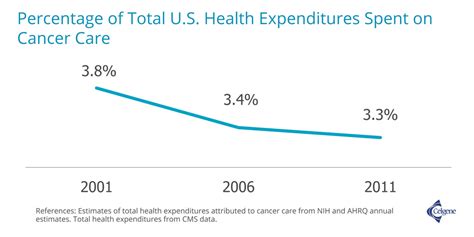 The Cost Of Cancer Care The Sky Is Not Falling Celgene