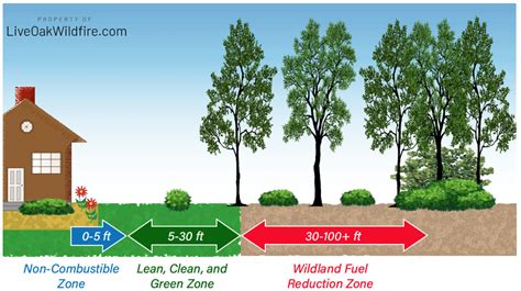 Preparing For Fire Mendocino County Fire Safe Council