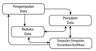 Langkah Langkah Menggunakan Teknik Analisis Data Kualitatif