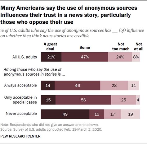 Most In Us Say Anonymous Sources In News Are Ok Only In Special Cases