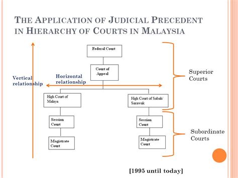 Malaysian Courts Hierarchy Chart Vlrengbr