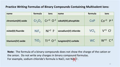 Write the formulas for the following ionic compounds: PPT - Intro to Inorganic Chemical Nomenclature Part 1 ...