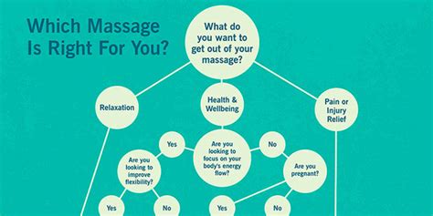 A Guide That Helps You Find The Right Type Of Massage