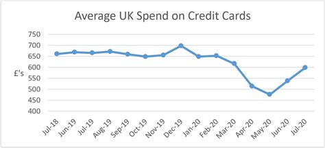 Maybe you would like to learn more about one of these? UK credit card issuer data shows uplift in spending and payments