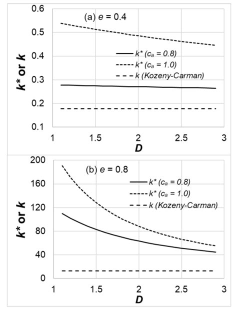 Hydrology Free Full Text Uncertainty Of Kozenycarman Permeability