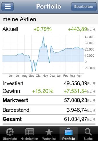 Vom dax bis zum dow jones und nasdaq, von aktien über devisen bis zu fonds und rohstoffen: Börsenkurse in Echtzeit: Finanzen100 jetzt in neuer ...