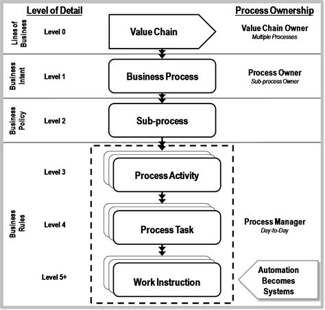 Process Hierarchy [Book] | Business process, Business process mapping, Business process management