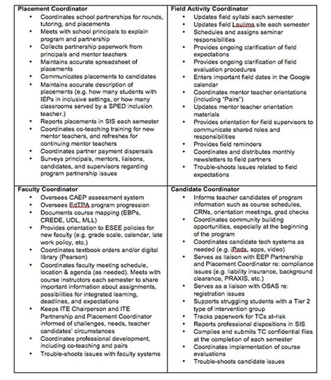 Financial planning analyst job duties: Cohort Coordinator ROles and Responsibilities - ESEE Program