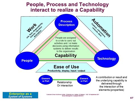 Capability Viewpoint