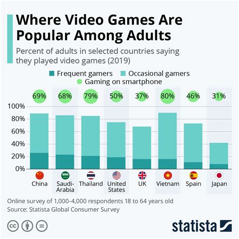 Infographic Where Video Games Are Popular Among Adults Video Games