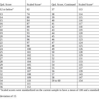Hmh Scaled Score Chart English