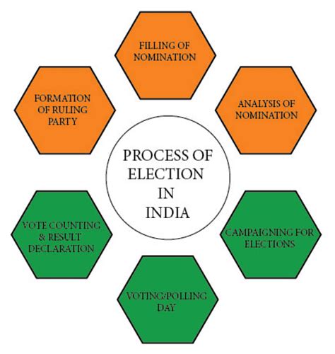 Election Process In India Indian Polity Notes
