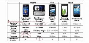 Rogers Comparison Chart Shows How Xperia Play And Arc Are Better Than
