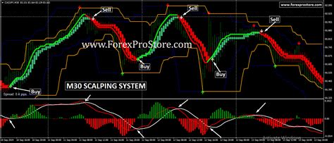 Accurate Non Repaint Scalping Forex Indicator Trading