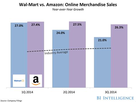 Wal Mart Ecommerce Versus Amazon Business Insider