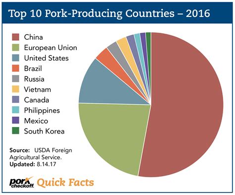 Top 10 Pork Producing Countries Pork Checkoff