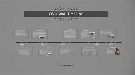 Civil War Timeline By Ruth Caldwell