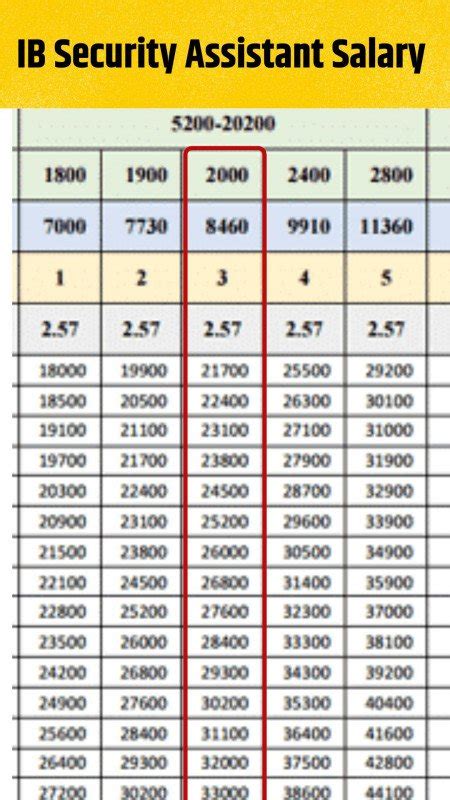 Mha Ib Security Assistant Sa Salary 2024 Intelligence Bureau Per