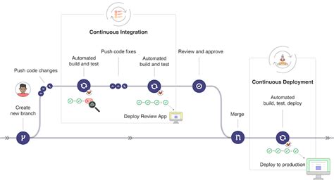 Interconnecting Gitlab With Swr And Cce For Ci Cd Cloud Container