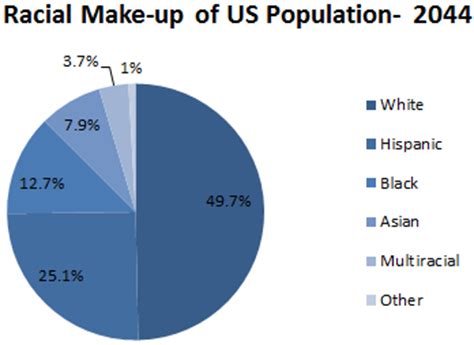 S in the united states by race. USA Census: Whites become 'minority' in 2044