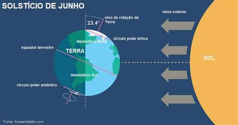 O solstício de verão estará acontecendo logo cedo de manhã, dia 21 de dezembro, depois do desjejum, às 08:44 (horário de verão), na região onde moro no brasil, o sudeste. Solstício De Verão : Arte Real Trabalhos Maconicos O ...