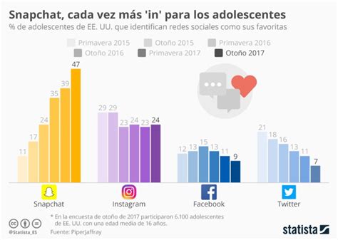qué redes sociales prefieren los adolescentes infografia infographic socialmedia tics y