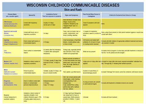Childhood Communicable Diseases Wisconsin Department Of Health Services