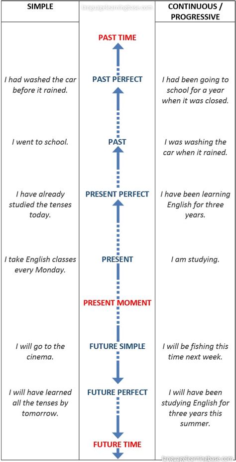 English Tenses Timeline Chart Pdf